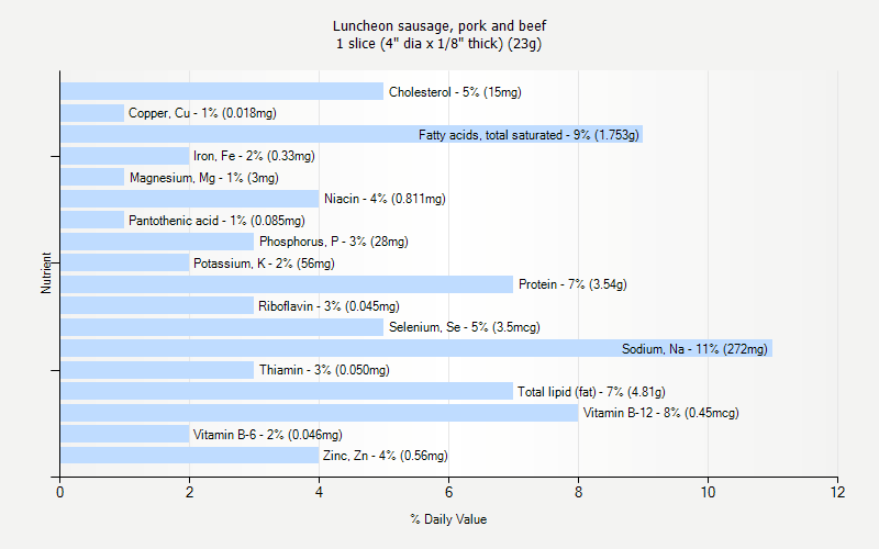 % Daily Value for Luncheon sausage, pork and beef 1 slice (4" dia x 1/8" thick) (23g)