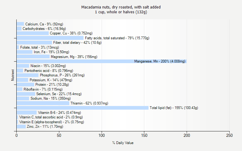 % Daily Value for Macadamia nuts, dry roasted, with salt added 1 cup, whole or halves (132g)