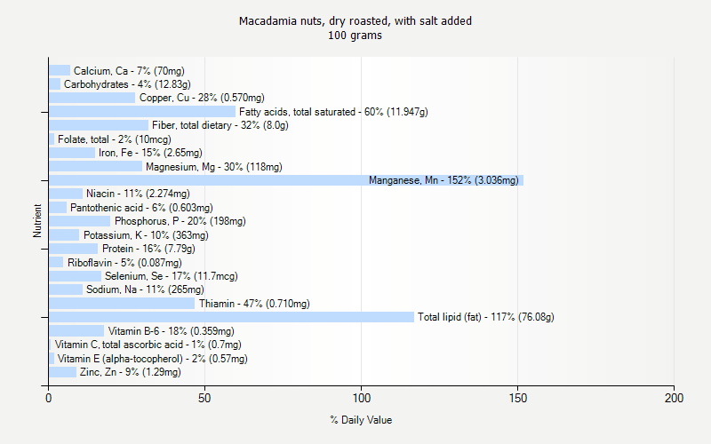 % Daily Value for Macadamia nuts, dry roasted, with salt added 100 grams 