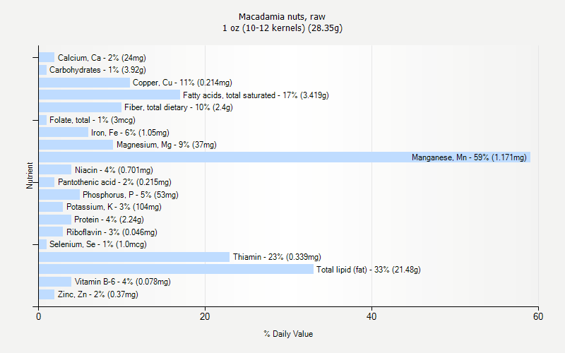 % Daily Value for Macadamia nuts, raw 1 oz (10-12 kernels) (28.35g)