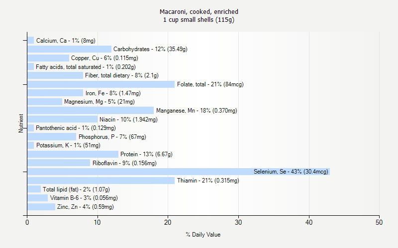 % Daily Value for Macaroni, cooked, enriched 1 cup small shells (115g)