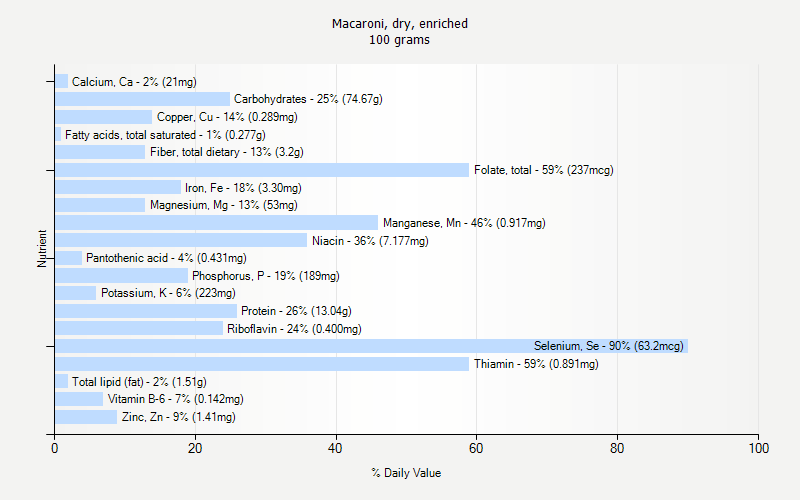 % Daily Value for Macaroni, dry, enriched 100 grams 