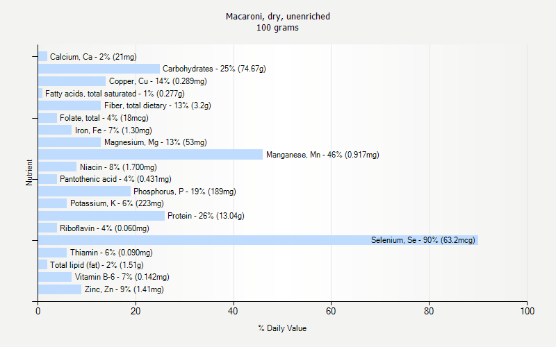 % Daily Value for Macaroni, dry, unenriched 100 grams 