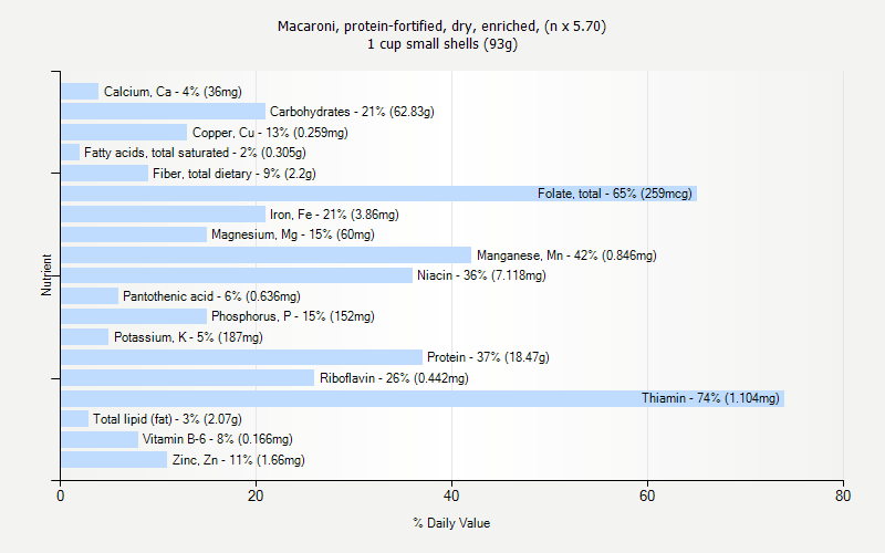 % Daily Value for Macaroni, protein-fortified, dry, enriched, (n x 5.70) 1 cup small shells (93g)