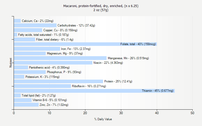 % Daily Value for Macaroni, protein-fortified, dry, enriched, (n x 6.25) 2 oz (57g)