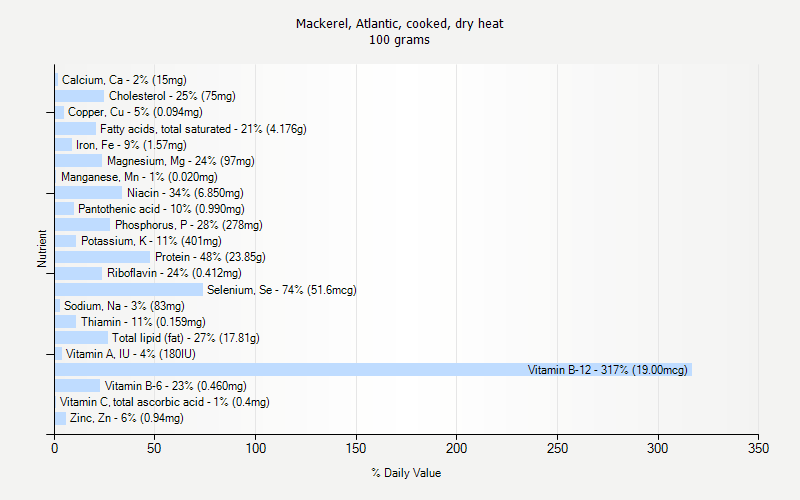 % Daily Value for Mackerel, Atlantic, cooked, dry heat 100 grams 