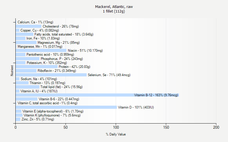 % Daily Value for Mackerel, Atlantic, raw 1 fillet (112g)