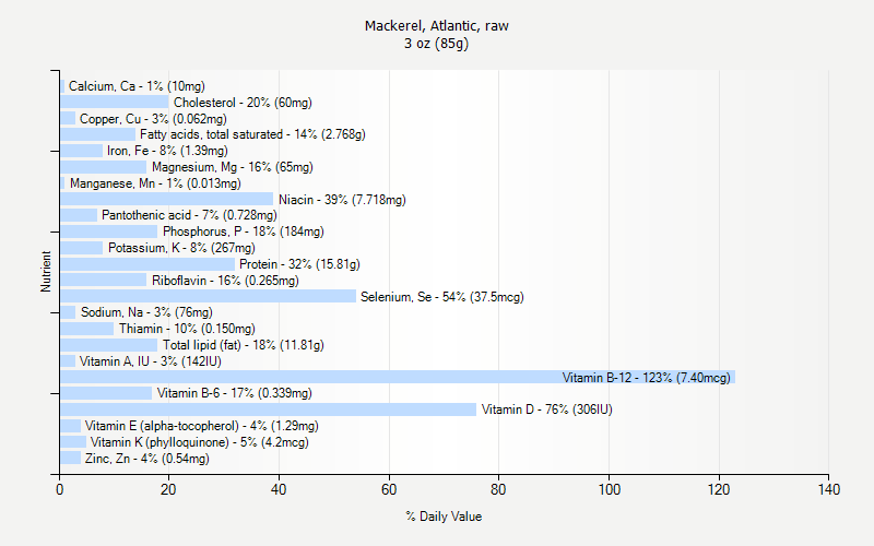 % Daily Value for Mackerel, Atlantic, raw 3 oz (85g)