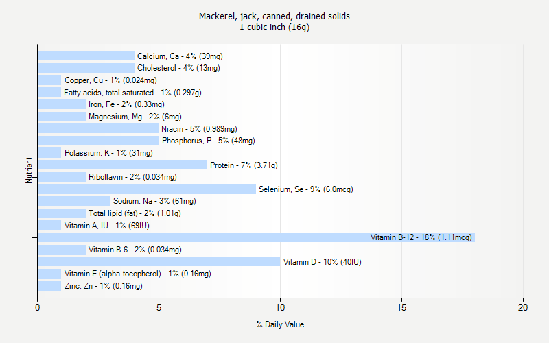 % Daily Value for Mackerel, jack, canned, drained solids 1 cubic inch (16g)