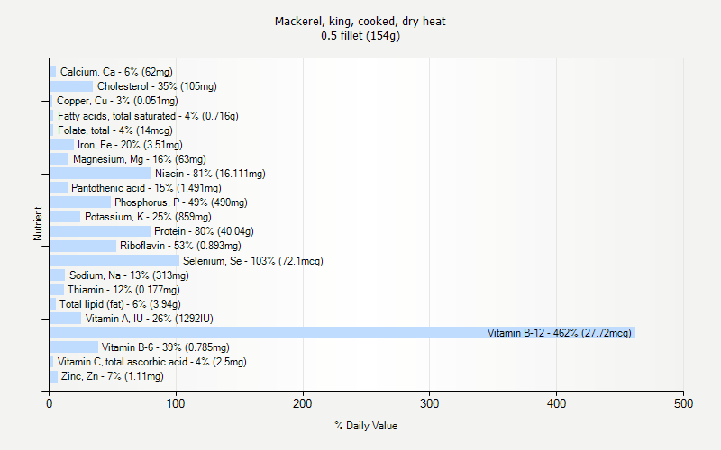 % Daily Value for Mackerel, king, cooked, dry heat 0.5 fillet (154g)