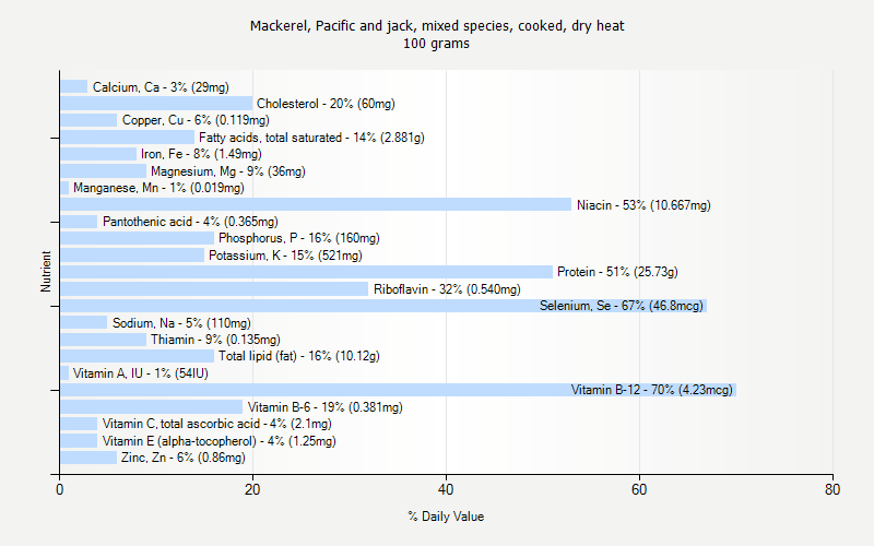 % Daily Value for Mackerel, Pacific and jack, mixed species, cooked, dry heat 100 grams 