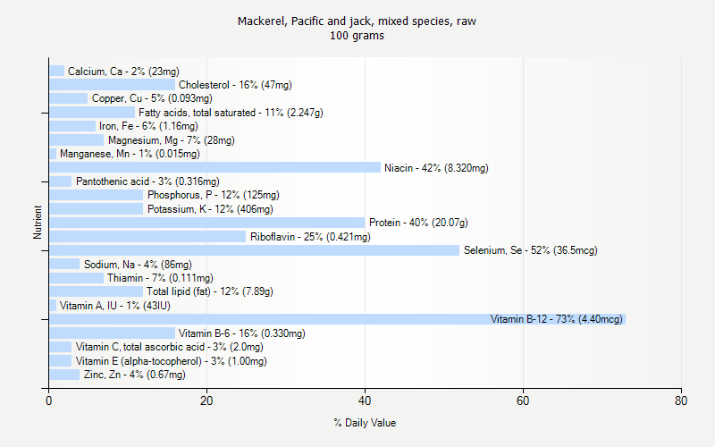 % Daily Value for Mackerel, Pacific and jack, mixed species, raw 100 grams 