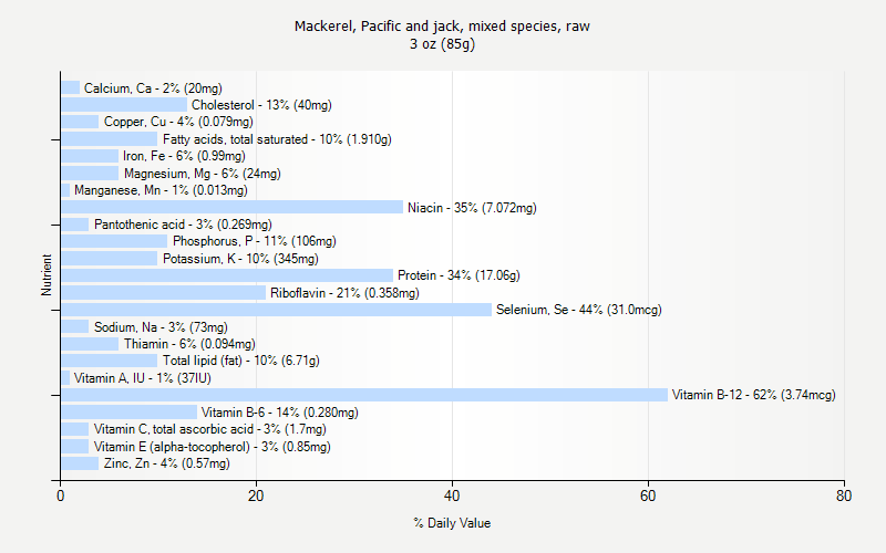 % Daily Value for Mackerel, Pacific and jack, mixed species, raw 3 oz (85g)