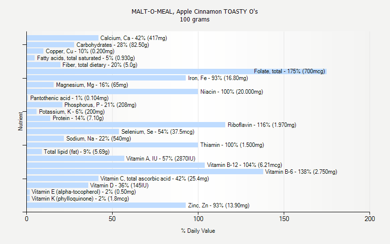 % Daily Value for MALT-O-MEAL, Apple Cinnamon TOASTY O's 100 grams 