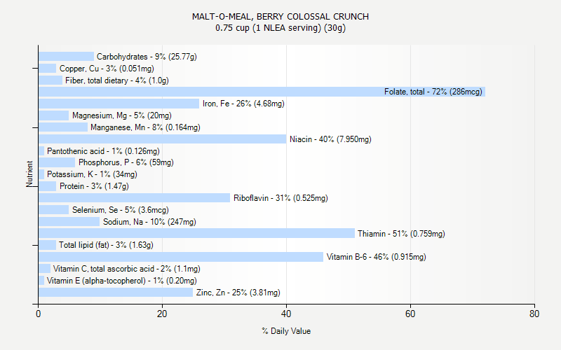 % Daily Value for MALT-O-MEAL, BERRY COLOSSAL CRUNCH 0.75 cup (1 NLEA serving) (30g)