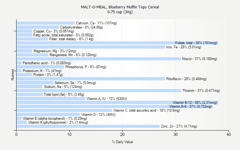 % Daily Value for MALT-O-MEAL, Blueberry Muffin Tops Cereal 0.75 cup (30g)