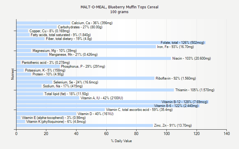 % Daily Value for MALT-O-MEAL, Blueberry Muffin Tops Cereal 100 grams 