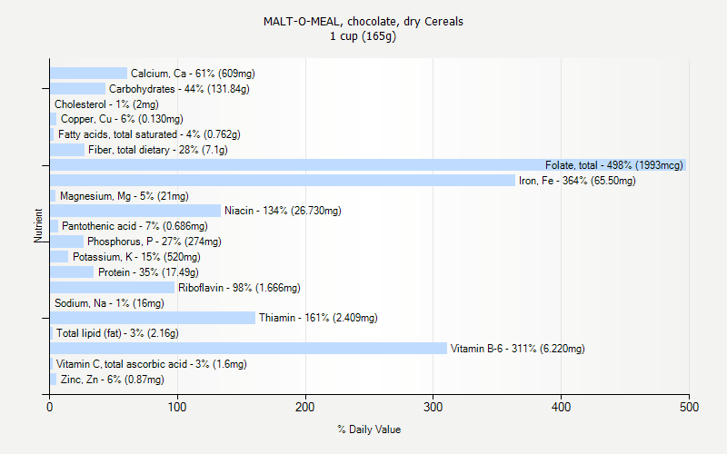 % Daily Value for MALT-O-MEAL, chocolate, dry Cereals 1 cup (165g)