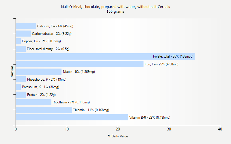 % Daily Value for Malt-O-Meal, chocolate, prepared with water, without salt Cereals 100 grams 