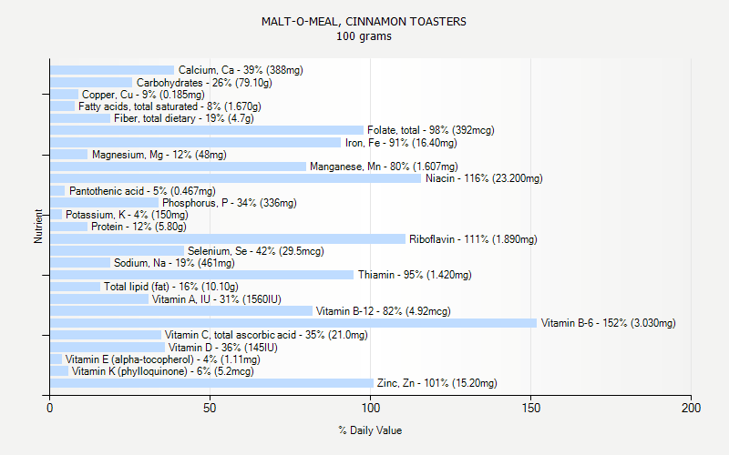 % Daily Value for MALT-O-MEAL, CINNAMON TOASTERS 100 grams 