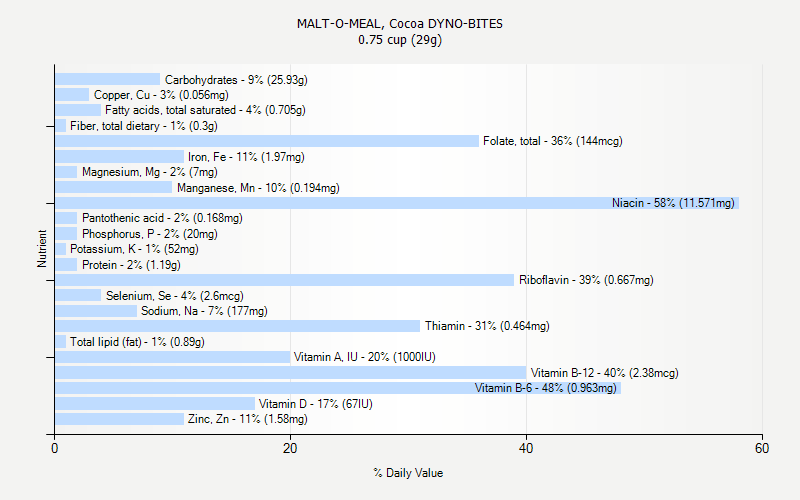 % Daily Value for MALT-O-MEAL, Cocoa DYNO-BITES 0.75 cup (29g)