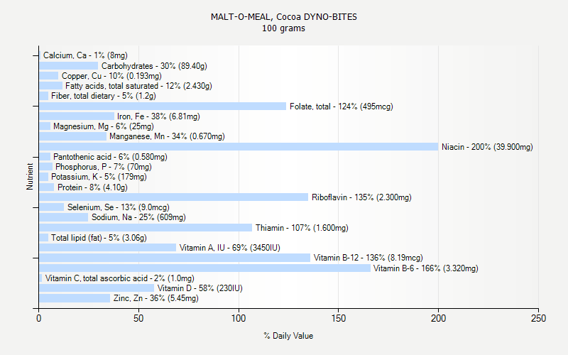 % Daily Value for MALT-O-MEAL, Cocoa DYNO-BITES 100 grams 