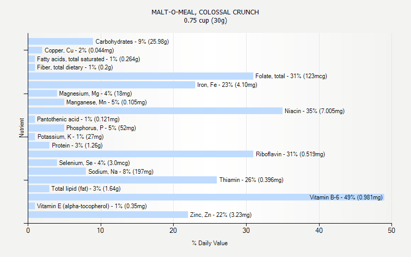 % Daily Value for MALT-O-MEAL, COLOSSAL CRUNCH 0.75 cup (30g)