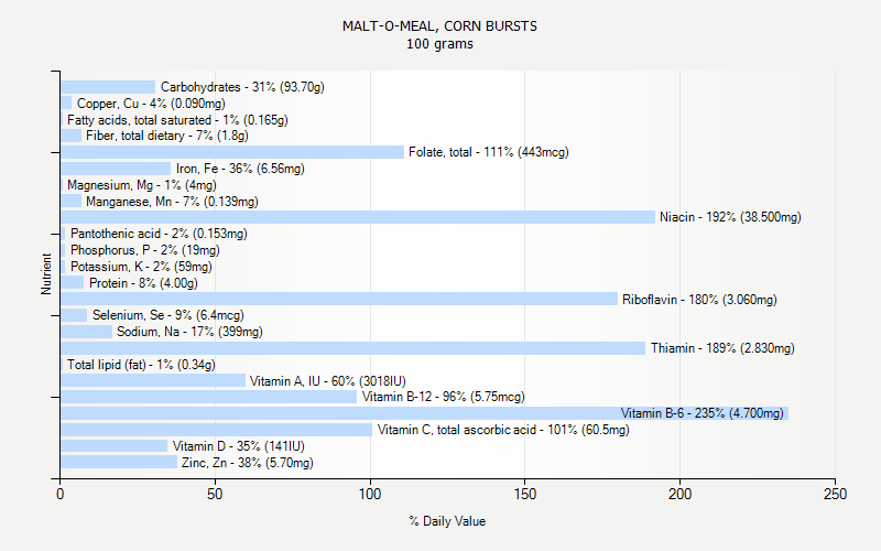 % Daily Value for MALT-O-MEAL, CORN BURSTS 100 grams 