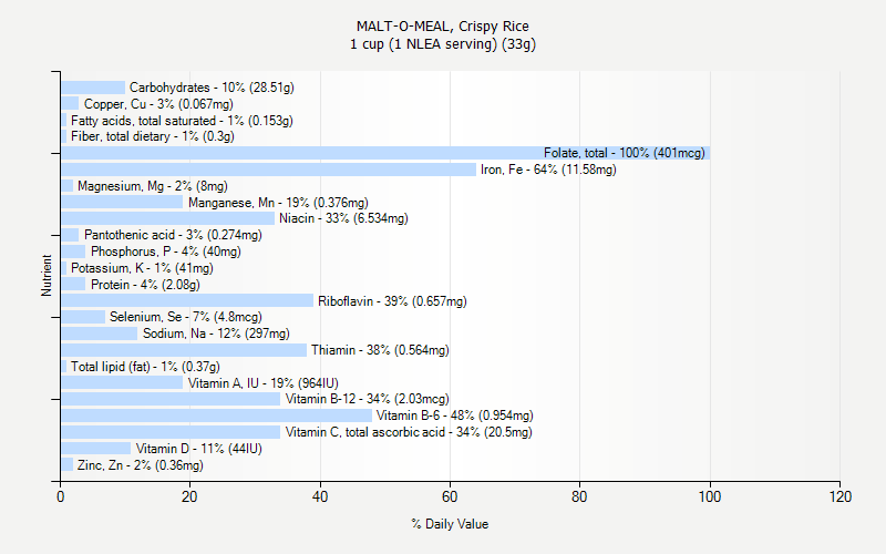 % Daily Value for MALT-O-MEAL, Crispy Rice 1 cup (1 NLEA serving) (33g)