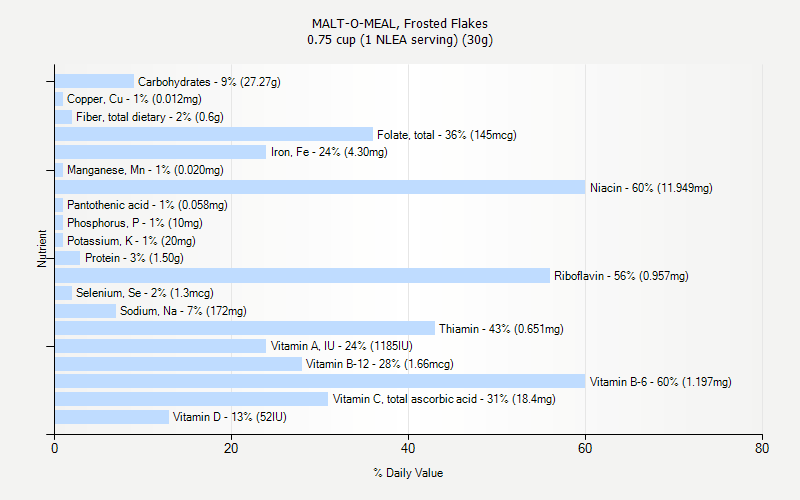 % Daily Value for MALT-O-MEAL, Frosted Flakes 0.75 cup (1 NLEA serving) (30g)