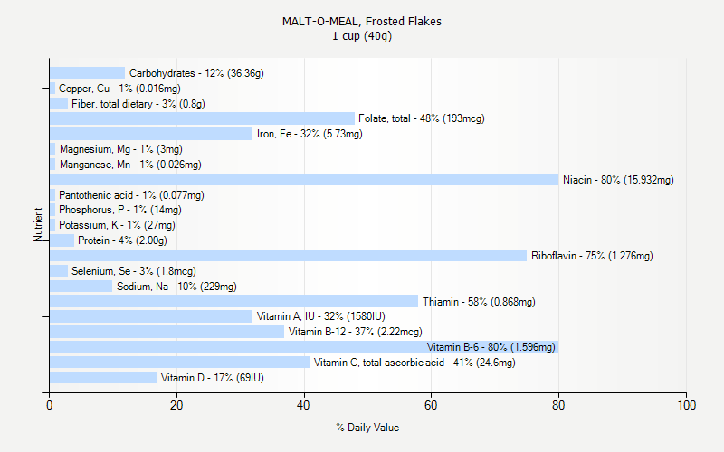 % Daily Value for MALT-O-MEAL, Frosted Flakes 1 cup (40g)