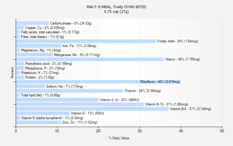 % Daily Value for MALT-O-MEAL, Fruity DYNO-BITES 0.75 cup (27g)