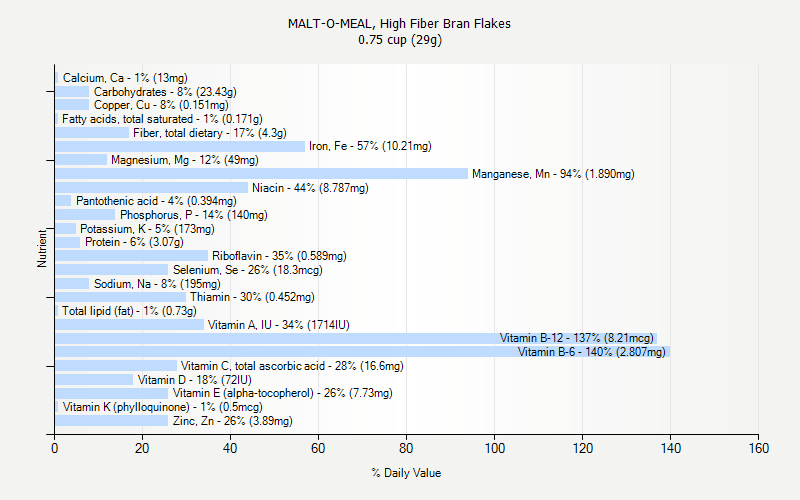 % Daily Value for MALT-O-MEAL, High Fiber Bran Flakes 0.75 cup (29g)