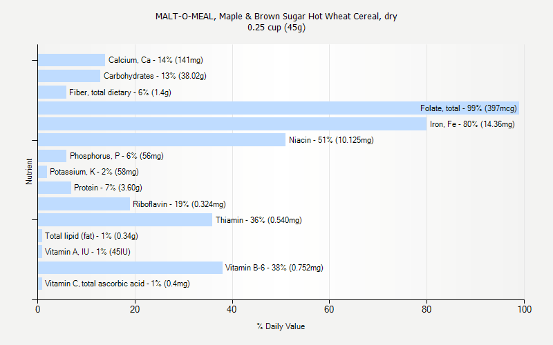 % Daily Value for MALT-O-MEAL, Maple & Brown Sugar Hot Wheat Cereal, dry 0.25 cup (45g)