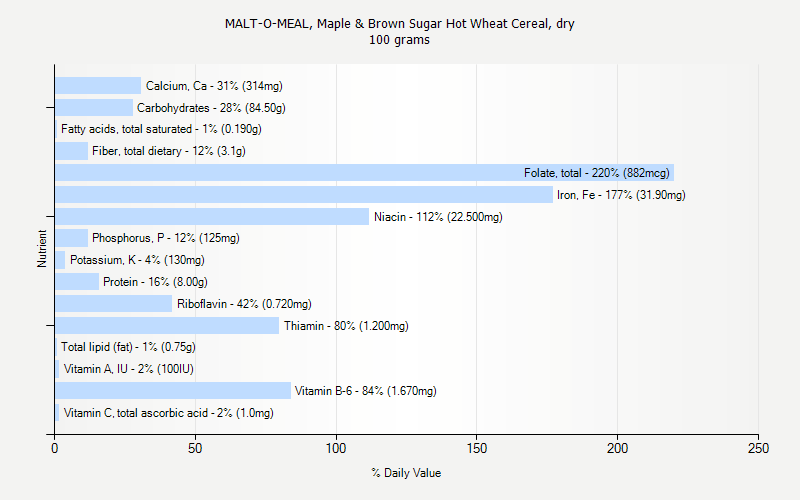 % Daily Value for MALT-O-MEAL, Maple & Brown Sugar Hot Wheat Cereal, dry 100 grams 