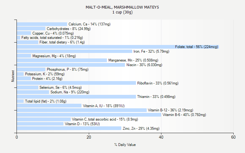 % Daily Value for MALT-O-MEAL, MARSHMALLOW MATEYS 1 cup (30g)