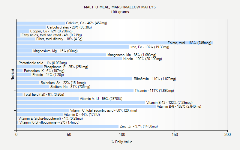 % Daily Value for MALT-O-MEAL, MARSHMALLOW MATEYS 100 grams 