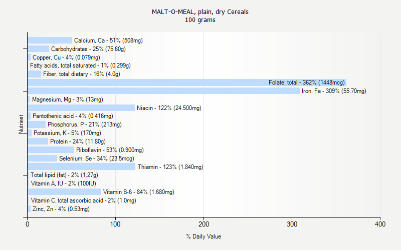 % Daily Value for MALT-O-MEAL, plain, dry Cereals 100 grams 