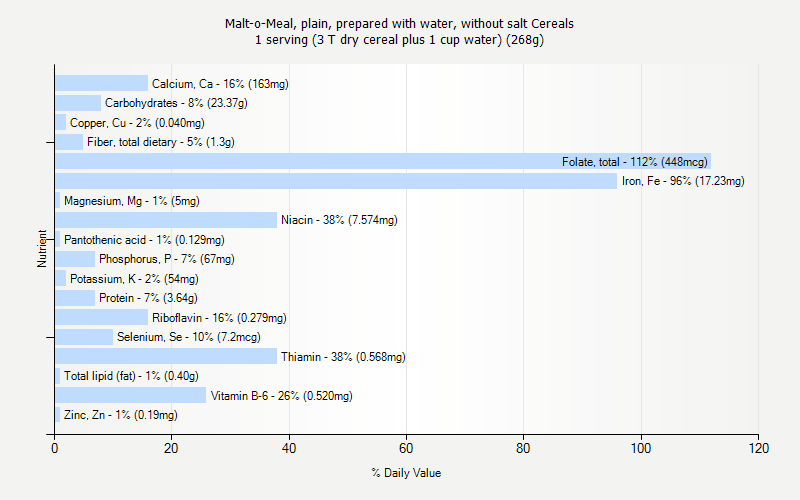 % Daily Value for Malt-o-Meal, plain, prepared with water, without salt Cereals 1 serving (3 T dry cereal plus 1 cup water) (268g)