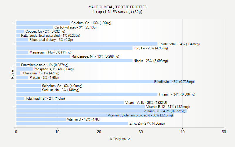 % Daily Value for MALT-O-MEAL, TOOTIE FRUITIES 1 cup (1 NLEA serving) (32g)