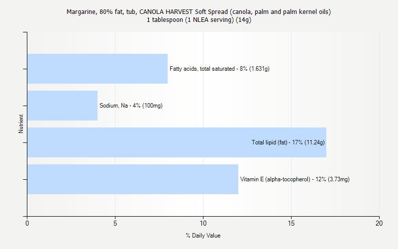 % Daily Value for Margarine, 80% fat, tub, CANOLA HARVEST Soft Spread (canola, palm and palm kernel oils) 1 tablespoon (1 NLEA serving) (14g)