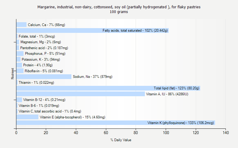 % Daily Value for Margarine, industrial, non-dairy, cottonseed, soy oil (partially hydrogenated ), for flaky pastries 100 grams 