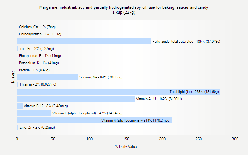 % Daily Value for Margarine, industrial, soy and partially hydrogenated soy oil, use for baking, sauces and candy 1 cup (227g)