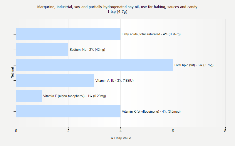 % Daily Value for Margarine, industrial, soy and partially hydrogenated soy oil, use for baking, sauces and candy 1 tsp (4.7g)