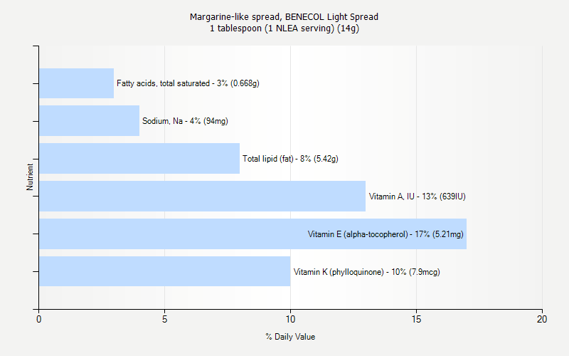 % Daily Value for Margarine-like spread, BENECOL Light Spread 1 tablespoon (1 NLEA serving) (14g)