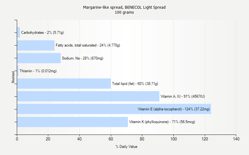 % Daily Value for Margarine-like spread, BENECOL Light Spread 100 grams 