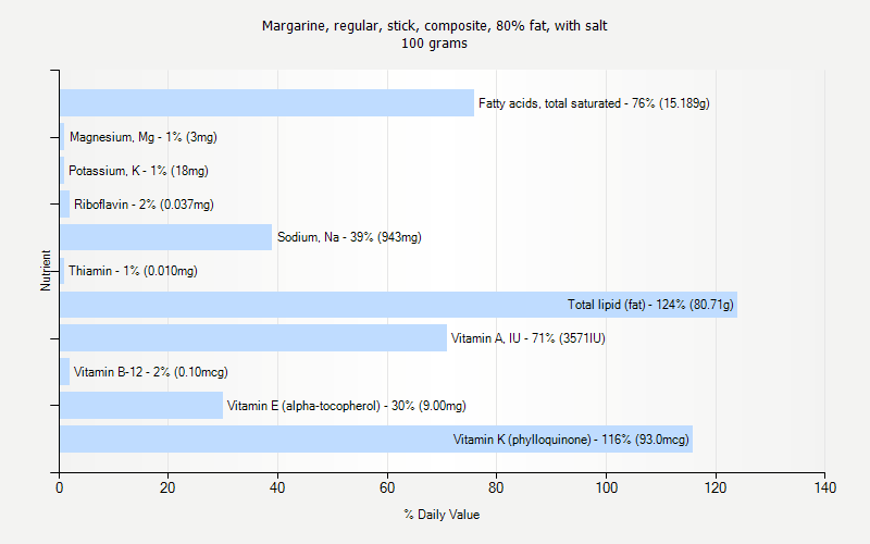 % Daily Value for Margarine, regular, stick, composite, 80% fat, with salt 100 grams 