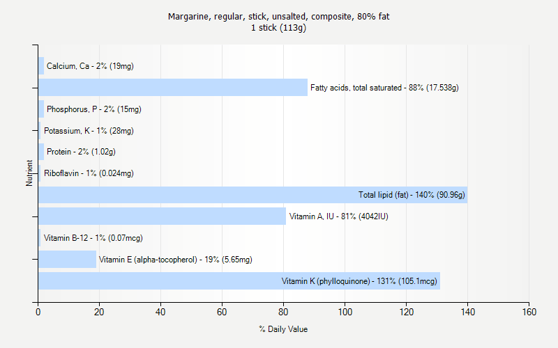 % Daily Value for Margarine, regular, stick, unsalted, composite, 80% fat 1 stick (113g)