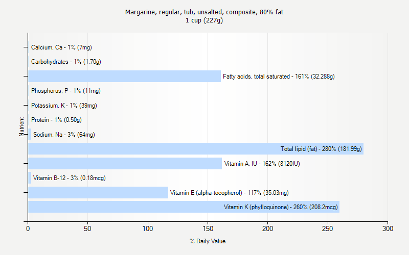 % Daily Value for Margarine, regular, tub, unsalted, composite, 80% fat 1 cup (227g)