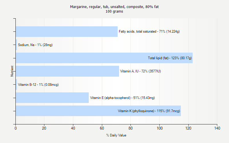 % Daily Value for Margarine, regular, tub, unsalted, composite, 80% fat 100 grams 